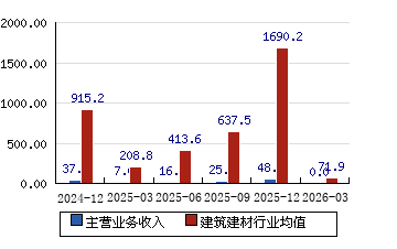 腾达建设（600512）2025年年报简析：营收净利润同比双双增长，应收账款上升