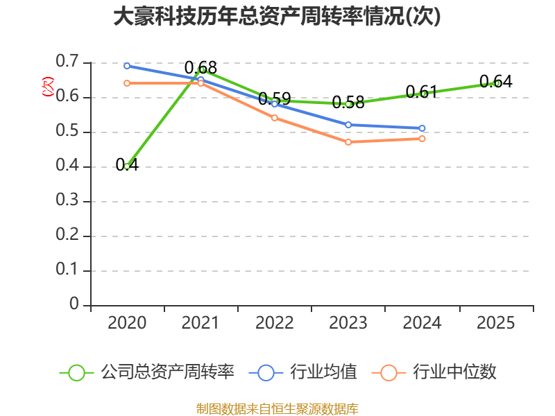 大豪科技(603025.SH):一季度净利润2.38亿元 同比增长41.32%