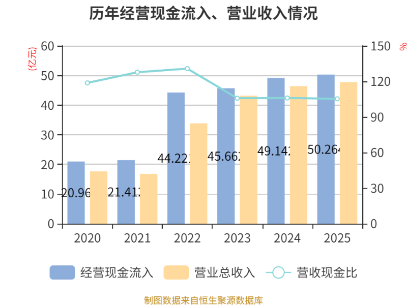 陕西旅游(603402.SH)：2025年净利润3.84亿元 同比下降24.91%
