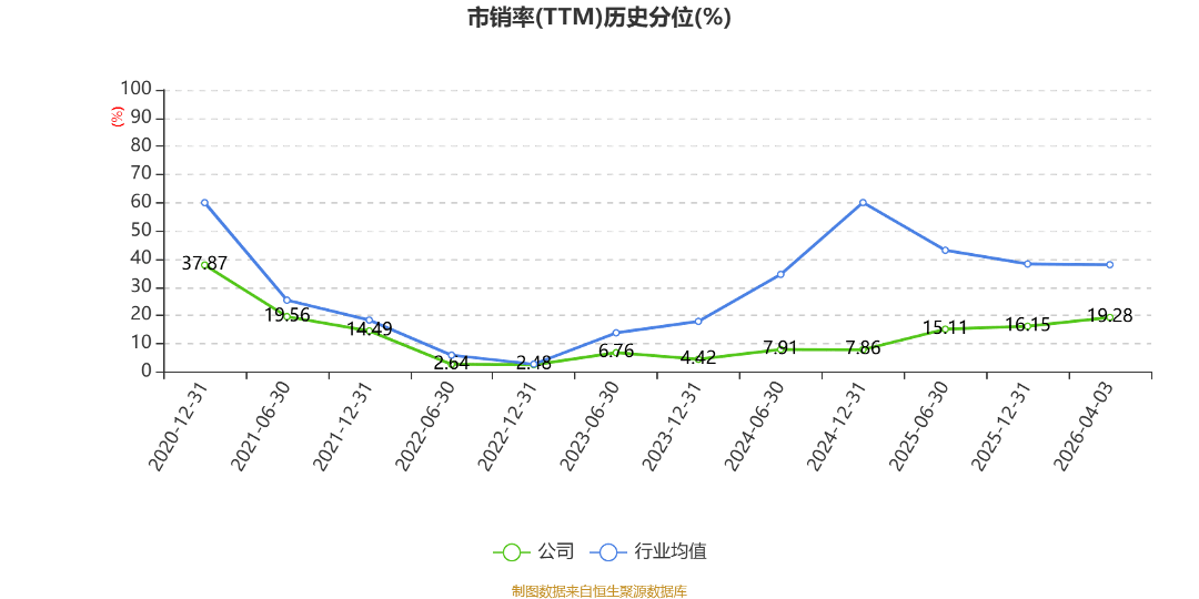 海南瑞泽：2025年度净利润约-2.15亿元