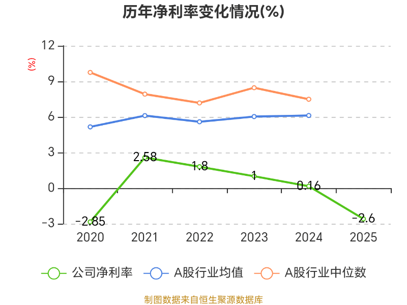 会畅科技：2025年亏损1387.48万元 同比由盈转亏