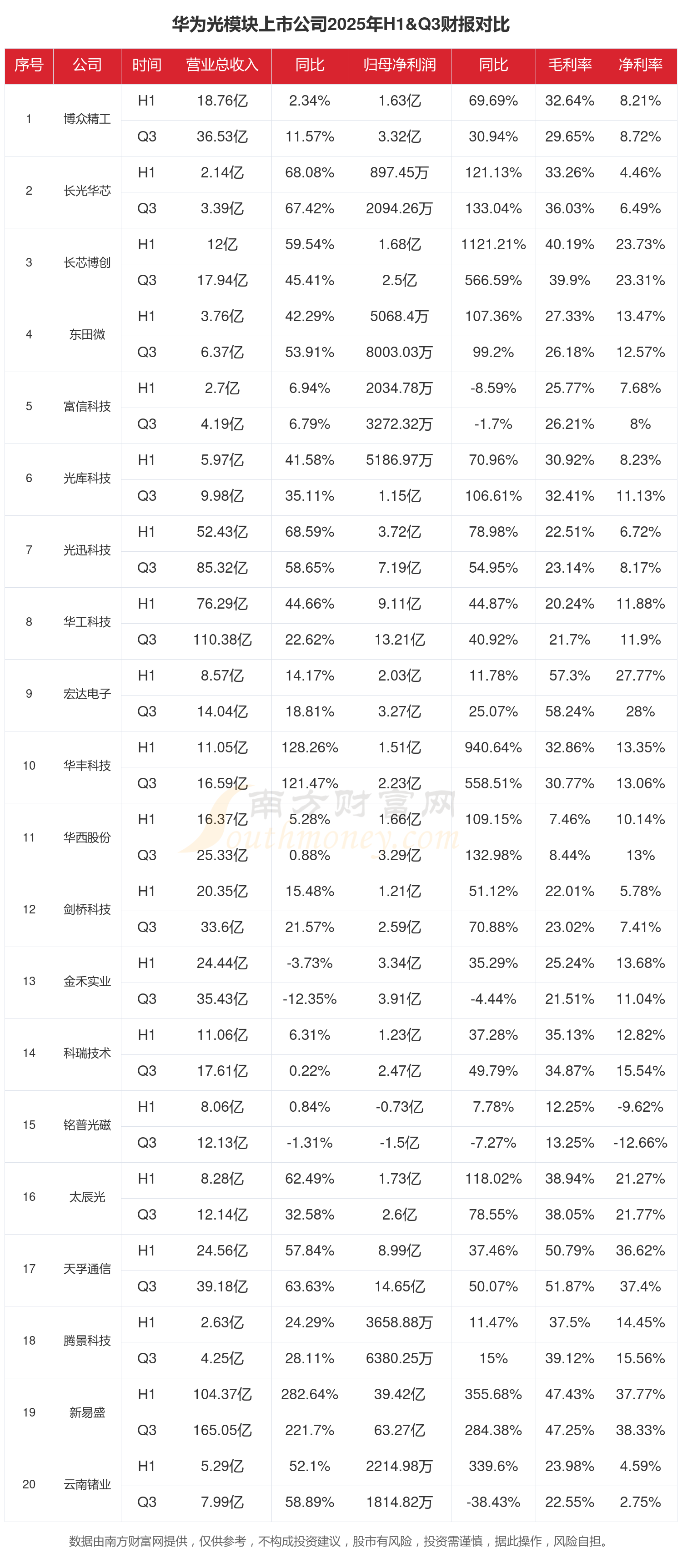 聚光科技(300203)2025年年报简析:净利润同比下降212.46%