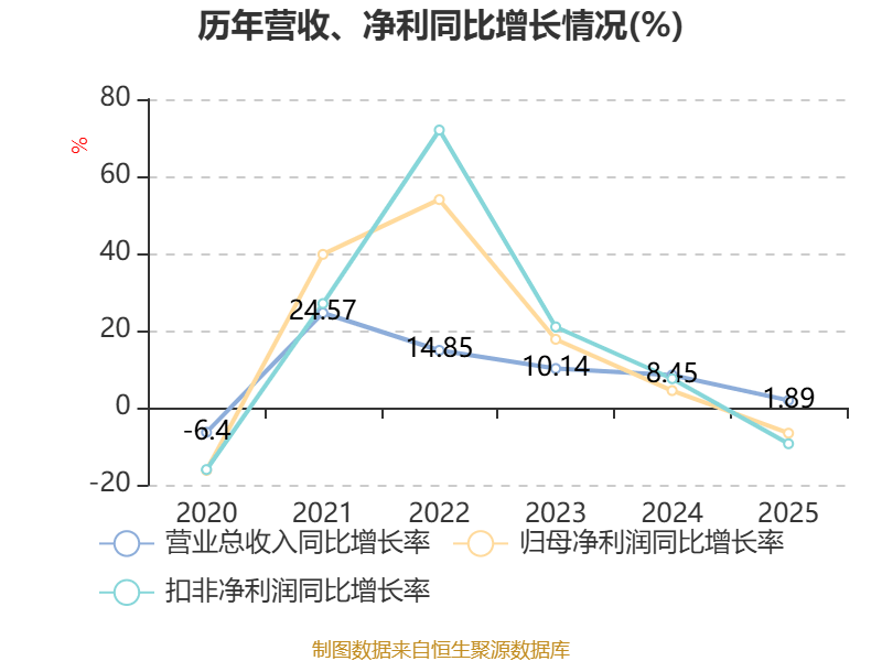 柳工：2025年净利润同比增长21.26% 拟10派3.25元