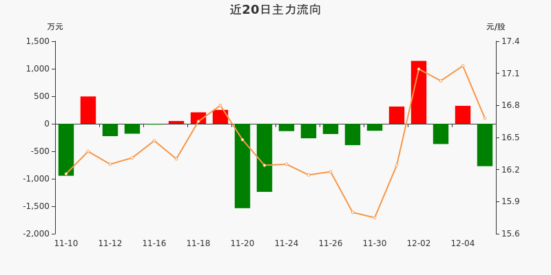 伟时电子（605218）2025年年报简析：增收不增利，应收账款上升