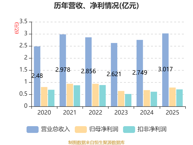 德昌股份：2025年净利润同比下降60.4% 拟10派2.8元