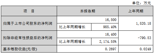 东北证券：一季度净利润4.1亿元 同比增长102.84%
