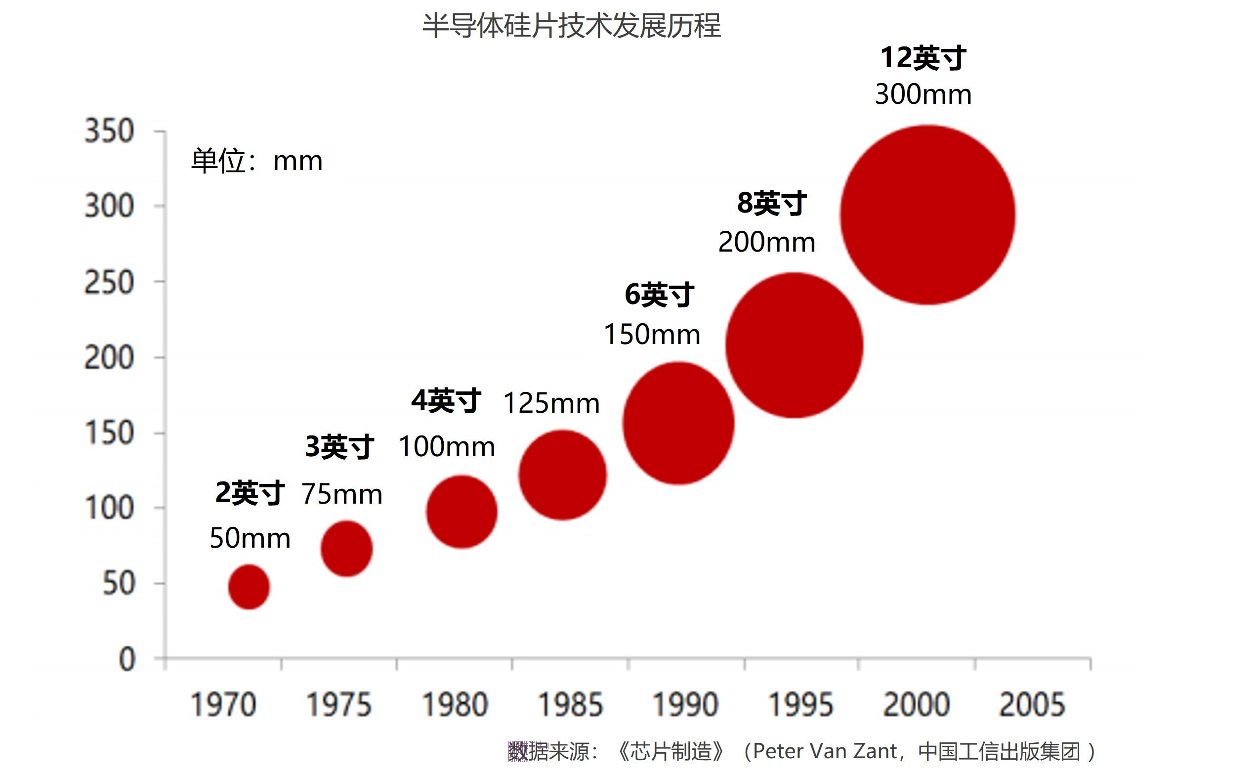 半导体硅片再迎上行周期