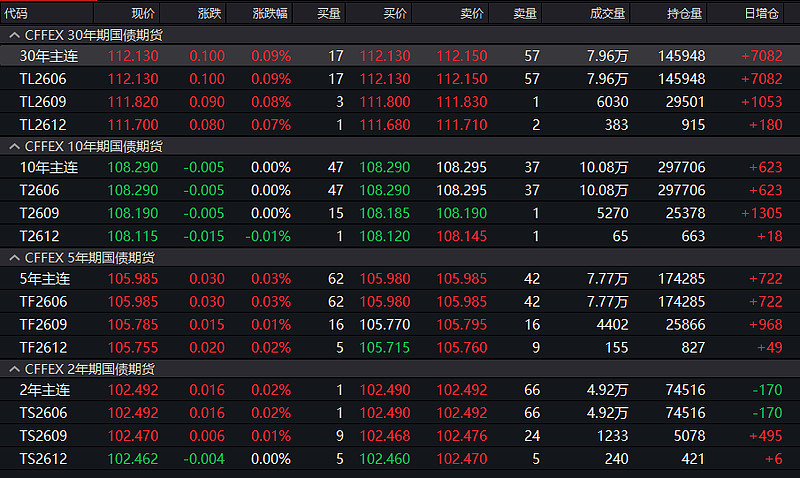 国债期货收盘 30年期主力合约跌0.52%