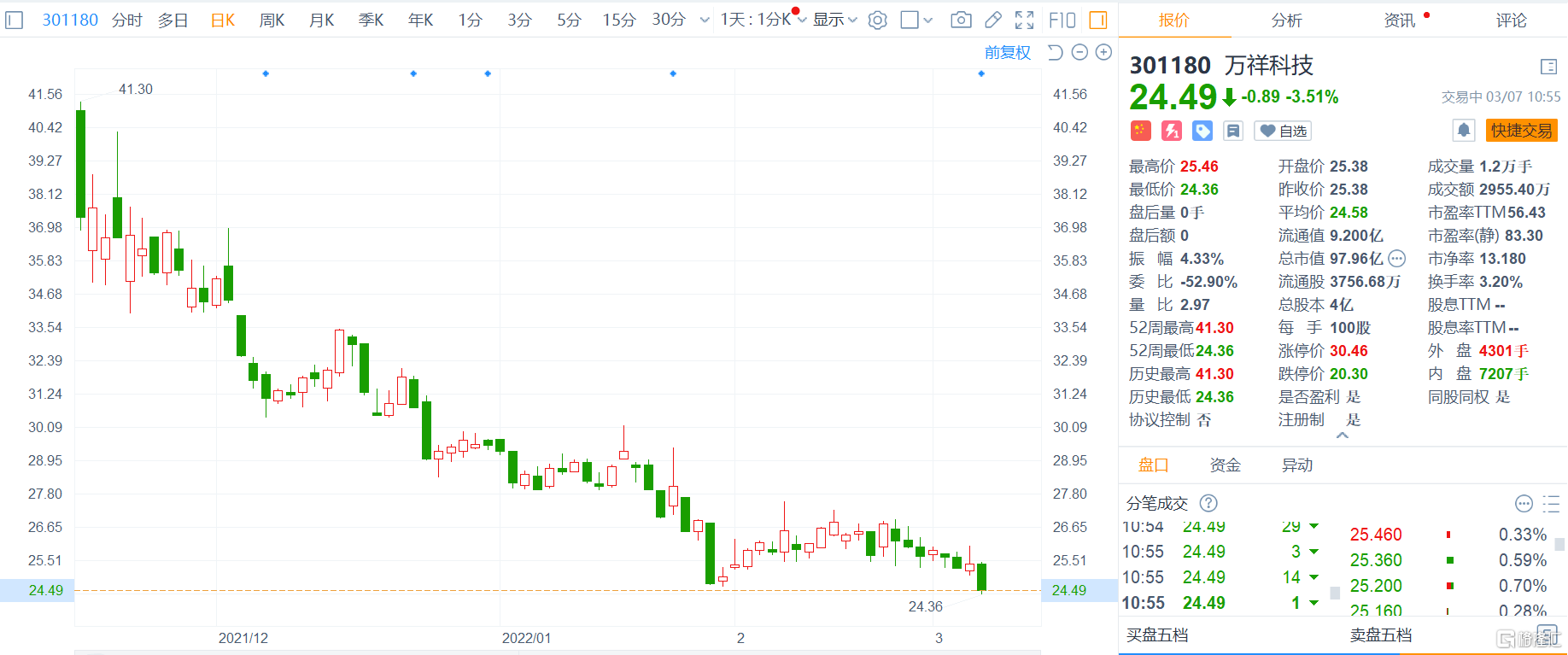万祥科技(301180.SZ)一季度净亏损103.02万元