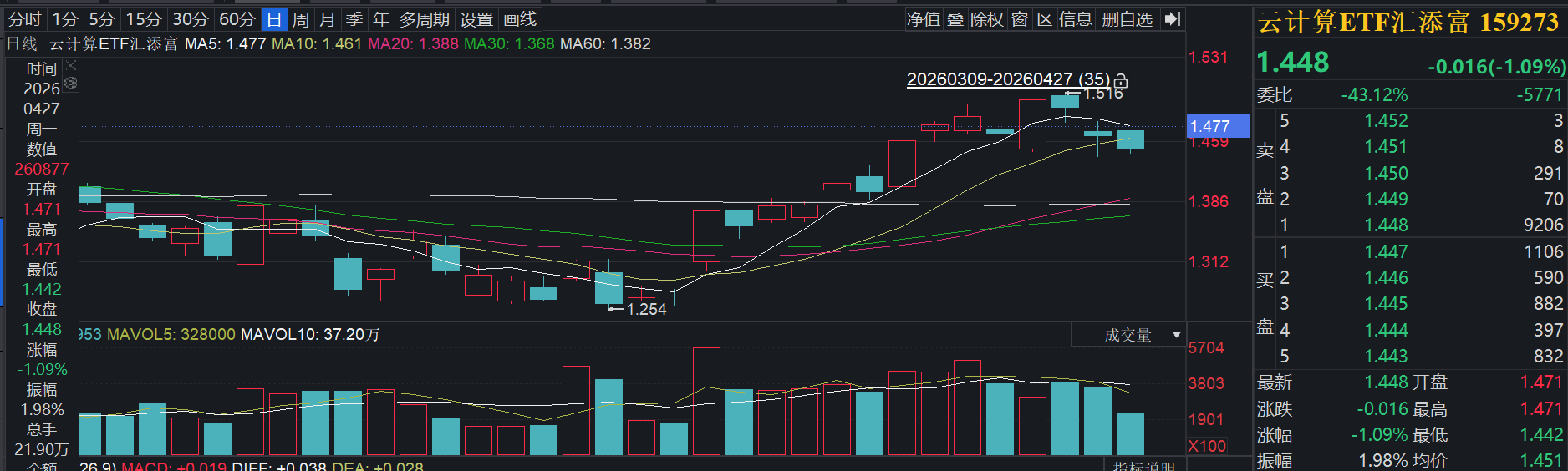 云计算概念股走弱，相关ETF跌约3%