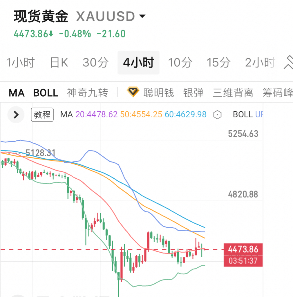 纽约期金失守4580美元/盎司，日内跌2.42%
