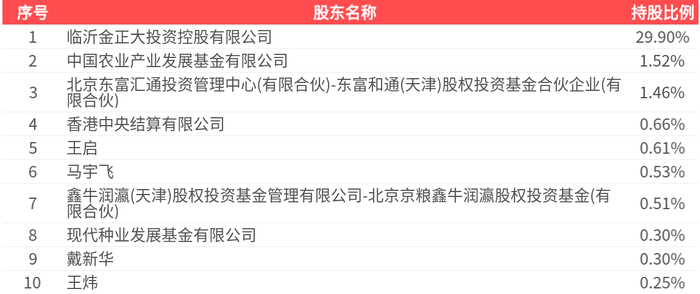*ST海源（002529）2026年一季报简析：营收上升亏损收窄，盈利能力上升