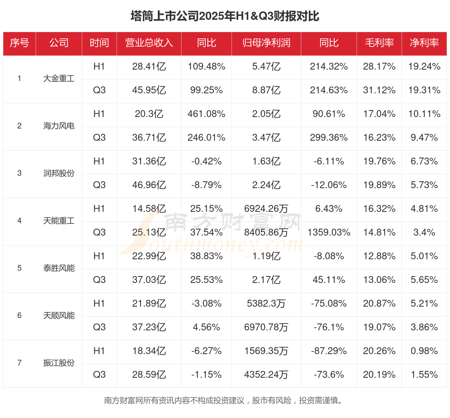 大金重工（002487）2026年一季报简析：营收净利润同比双双增长，盈利能力上升