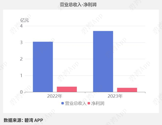 开勒股份（301070）2026年一季报简析：净利润同比下降36.95%