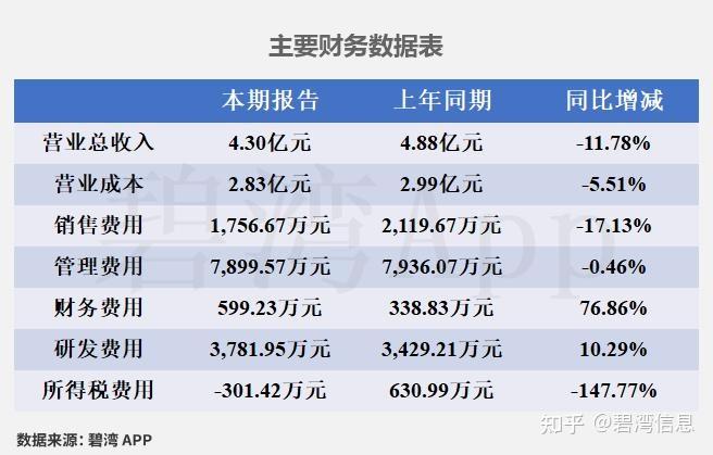 陕西华达（301517）2026年一季报简析：亏损收窄，公司应收账款体量较大