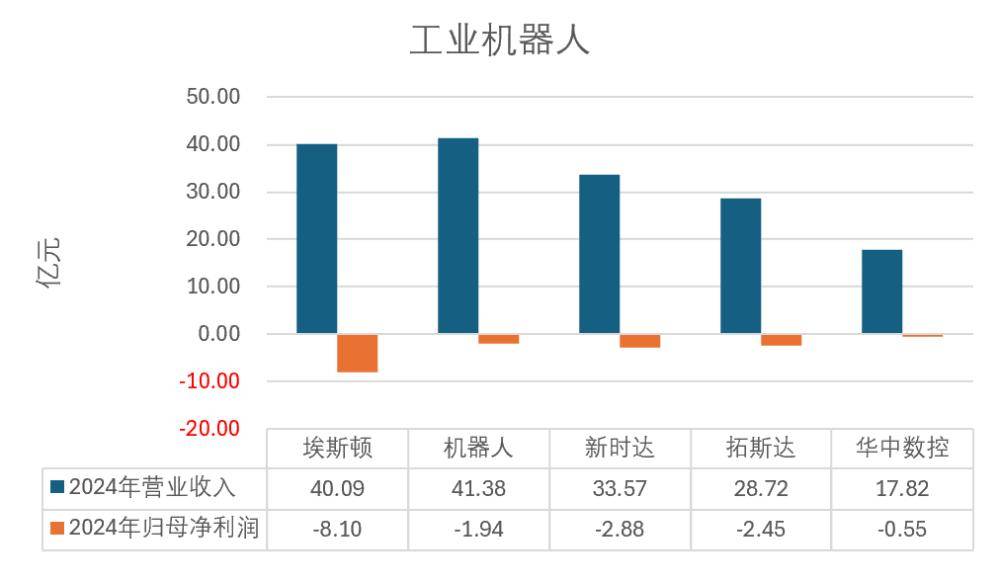 埃斯顿：一季度净利润9783.67万元 同比增长674.64%