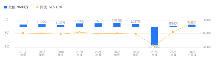 埃斯顿：一季度净利润9783.67万元 同比增长674.64%