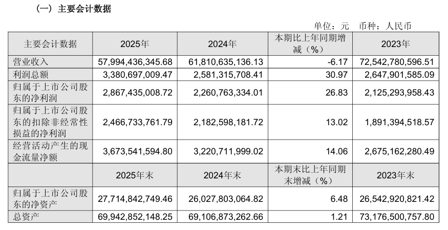 四川九洲：2025年度智能终端产品实现营收24.67亿元，销售量为2,927.06万台