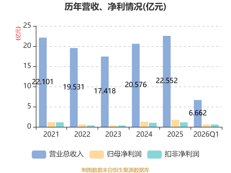 *ST椰岛：2026年第一季度净利润约92万元