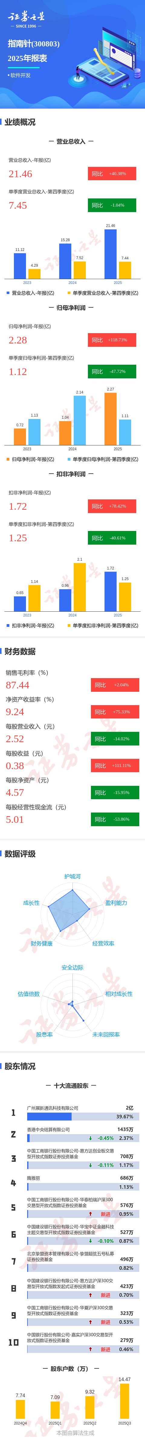 招商蛇口：一季度净利润3911.86万元 同比下降91.22%