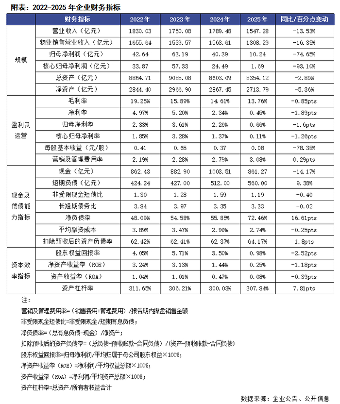 招商蛇口：一季度净利润3911.86万元 同比下降91.22%