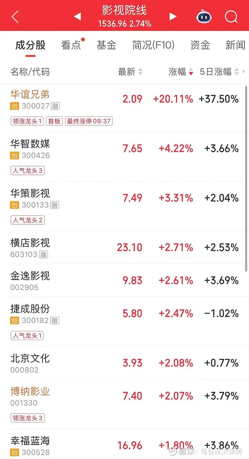 收评：A股4月收官！创业板指本月涨超15%刷新十年新高 科创50指数大涨超25%