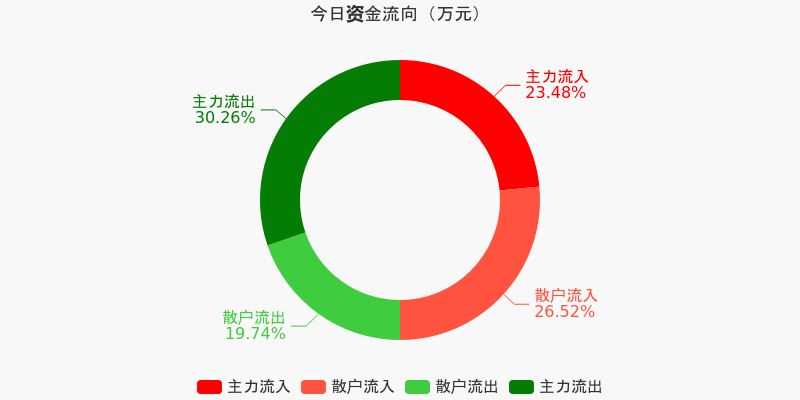 两市主力资金净流出384.07亿元，科创板资金净流入