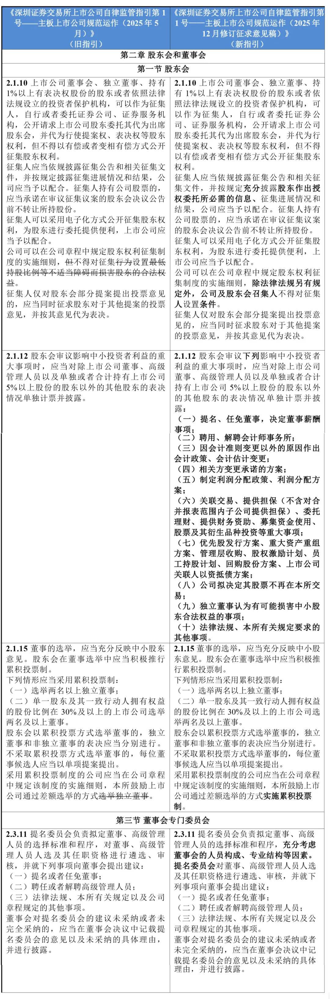 深交所本周共对207起证券异常交易行为采取了自律监管措施