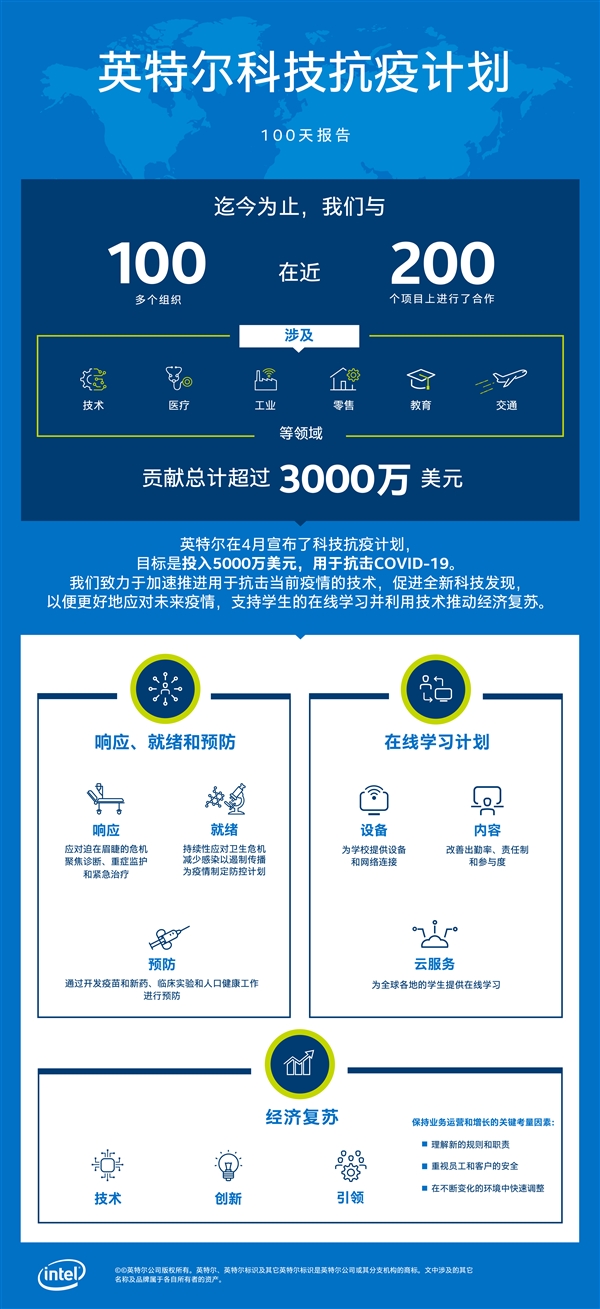 英特尔股价触及100美元 总市值飙升至5000亿美元