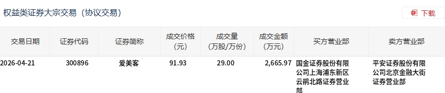 华大九天大宗交易成交86.00万股 成交额7534.46万元