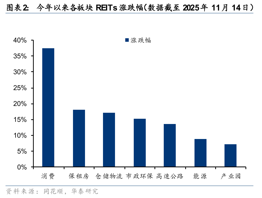北京首个区级租赁住房REITs上市，多只REITs申报或获批