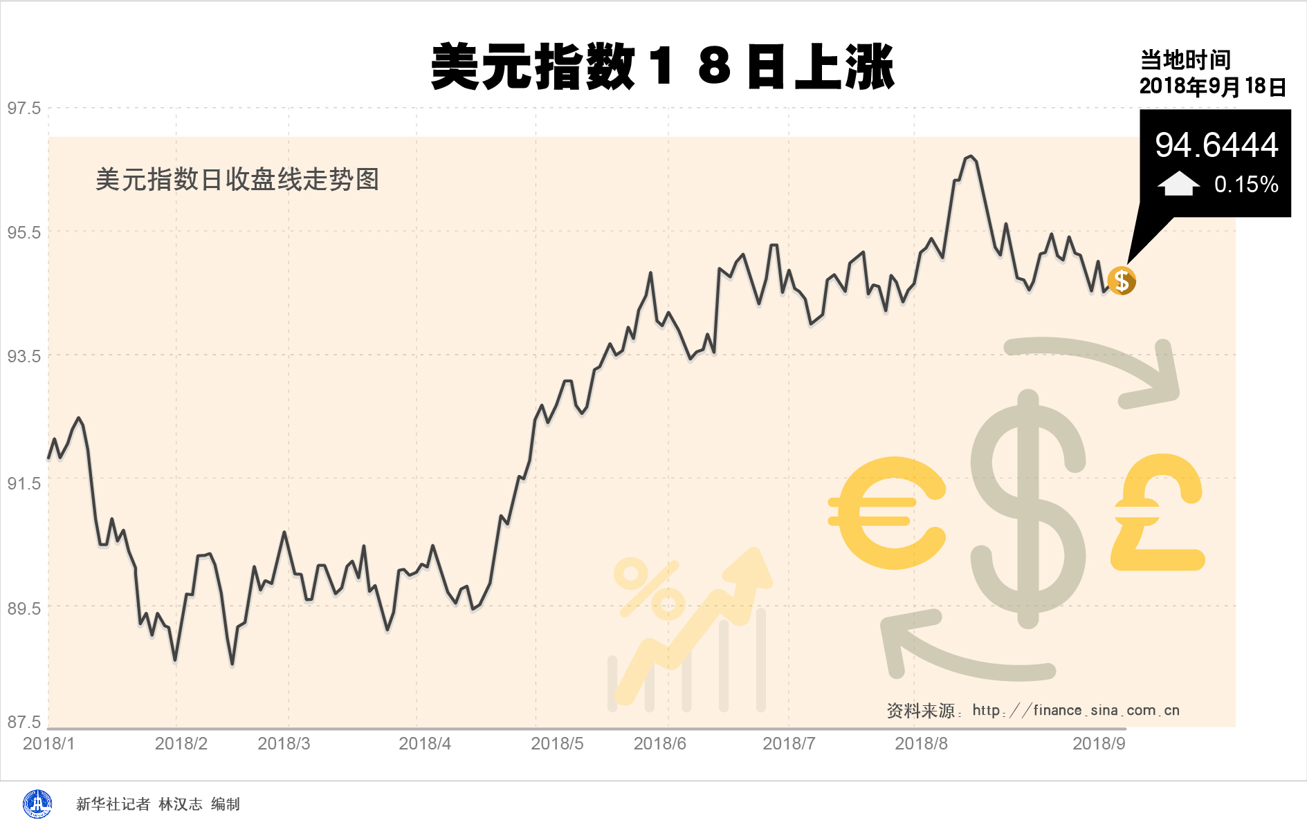 美元指数5月1日上涨0.11%