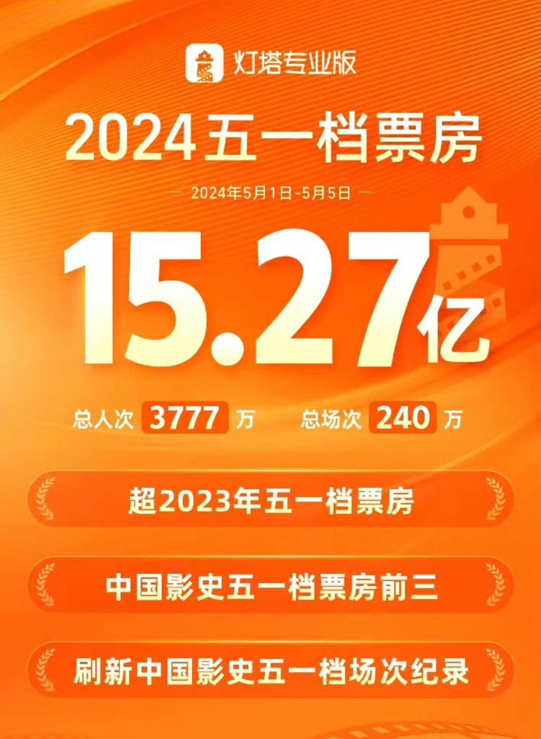 2026年五一档新片票房突破3亿元