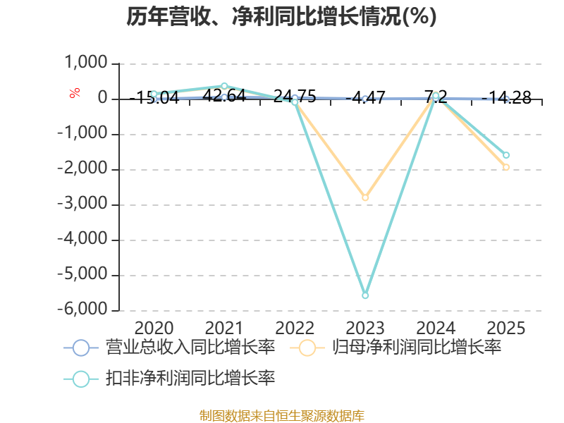 黑猫股份(002068.SZ)：一季度净亏损9507.71万元