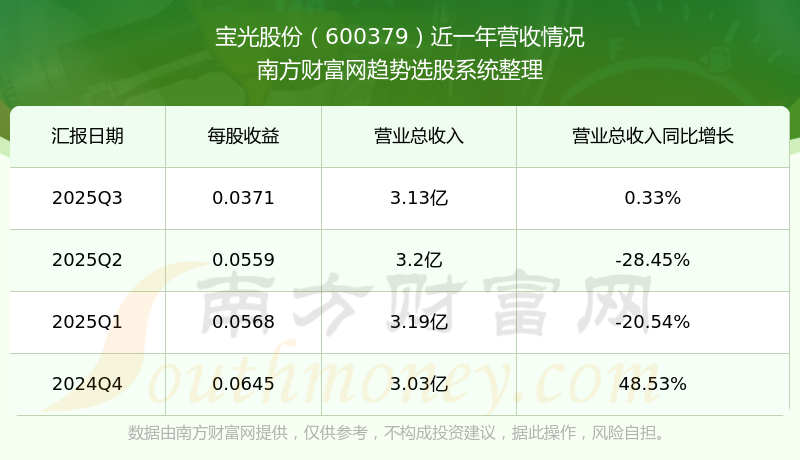 三连板宝光股份：2025年宝光联悦氦气业务营业收入为91.8万元，氦气为配套气体业务，占比很小