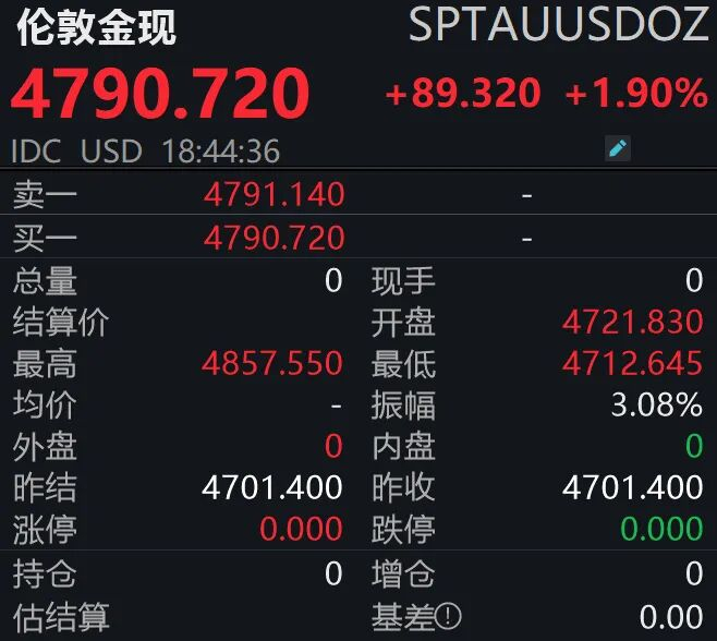 COMEX黄金期货收跌0.09%，报4625.6美元/盎司，本周累计下跌2.11%