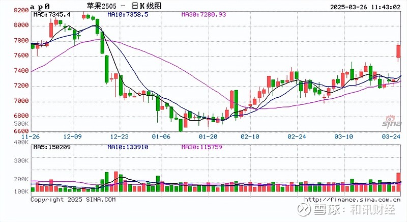 国际油价短线下挫 美油、布油跌3%