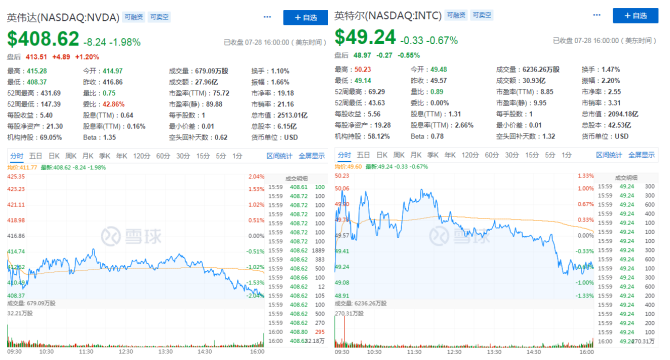 英特尔股价上涨超15%