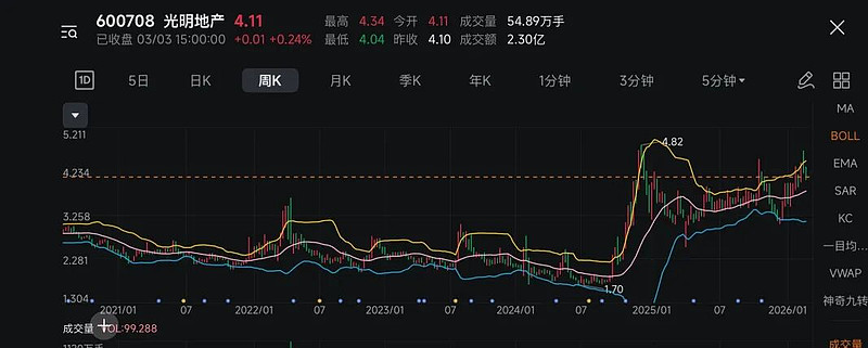 养殖业务持续“失血”,减值激增吞噬利润,光明肉业去年业绩转亏