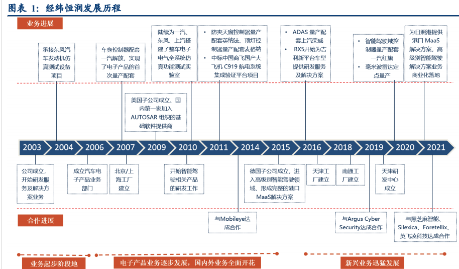 经纬恒润获得发明专利授权：“一种汽车座椅调整方法及装置”