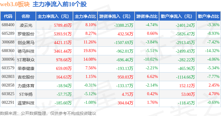 强势股追踪 主力资金连续5日净流入121股