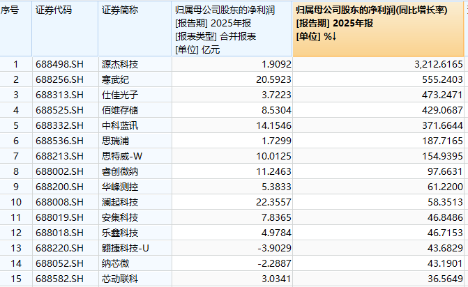 费城半导体指数（SOX）开盘涨2.4%，过去25个交易日累计涨超50%
