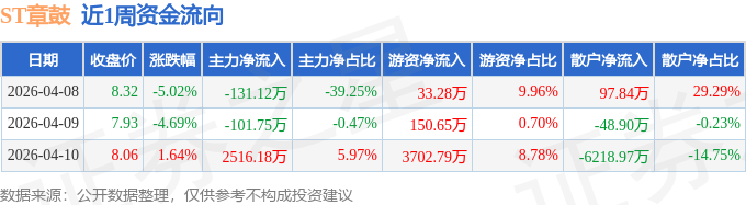 ST章鼓薪酬曝光,职工董事138.11万排名第一,董秘27.89万垫底
