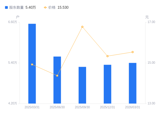 恒星科技：截至2026年4月30日，公司股东人数为6.52万户