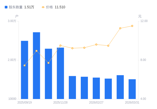 恒星科技：截至2026年4月30日，公司股东人数为6.52万户