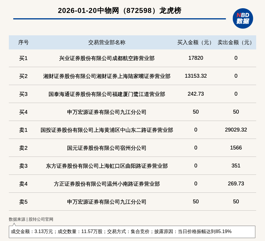 肇民科技5月7日龙虎榜数据