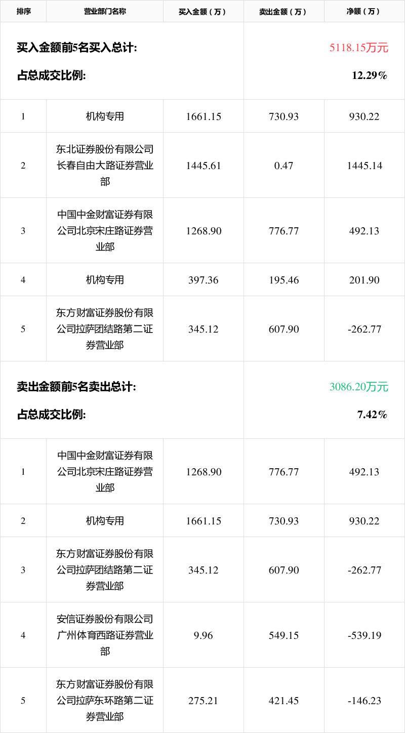 聚杰微纤5月7日龙虎榜数据