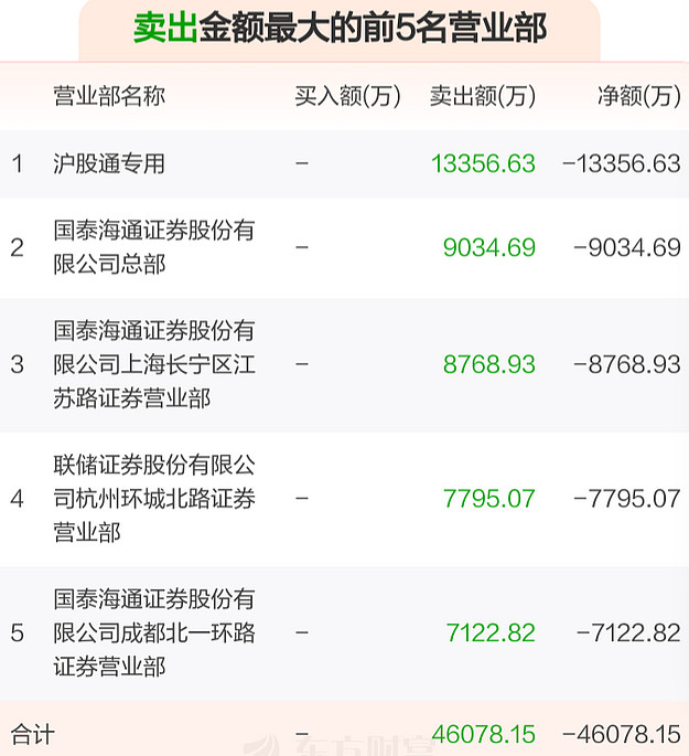 ST南都5月7日龙虎榜数据