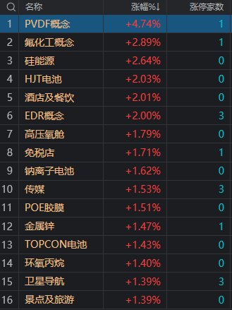 草甘膦概念下跌1.58%,主力资金净流出13股