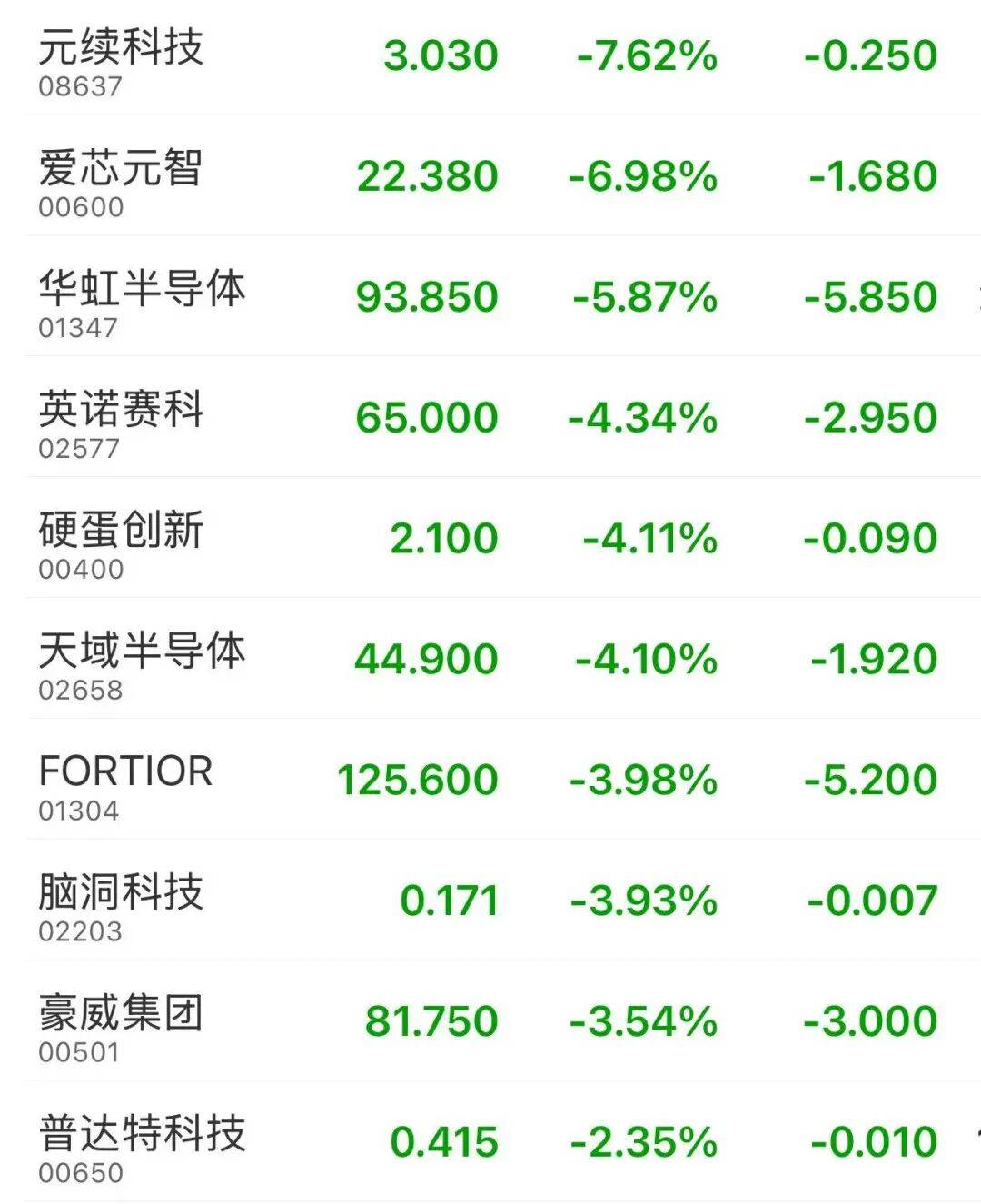 A股指数全线下跌，但个股涨多跌少，超3000股上涨！芯片股普跌，寒武纪跌超5%，人形机器人爆发，多股涨停丨A股早盘